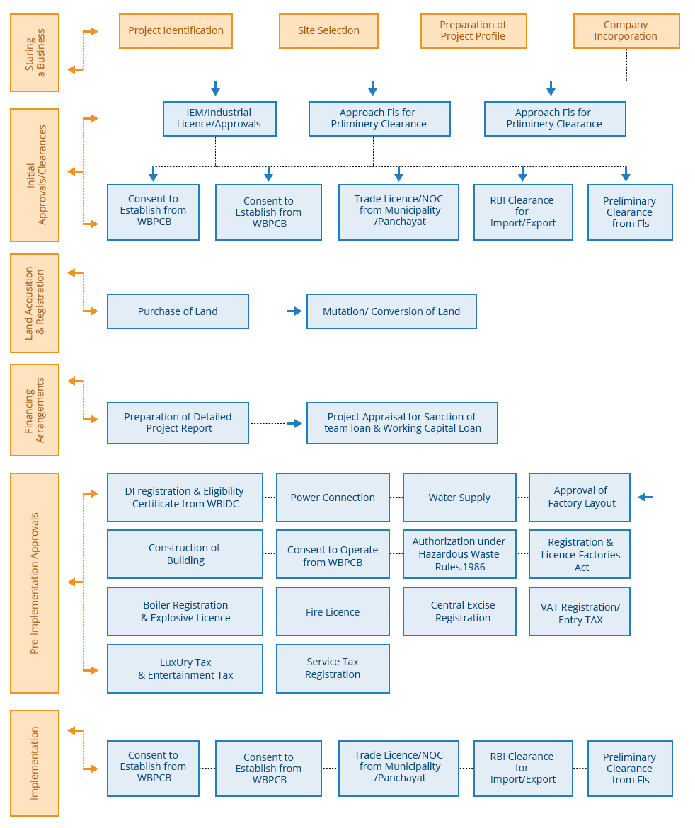 Flow Chart